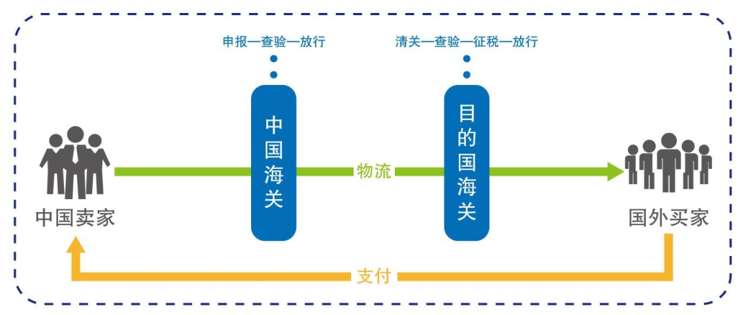出口报关注意事项