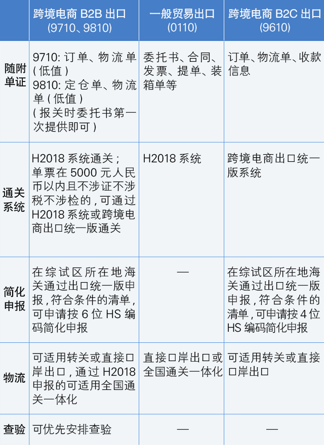 流程解读│9710出口备案、申报、退税全流程解读