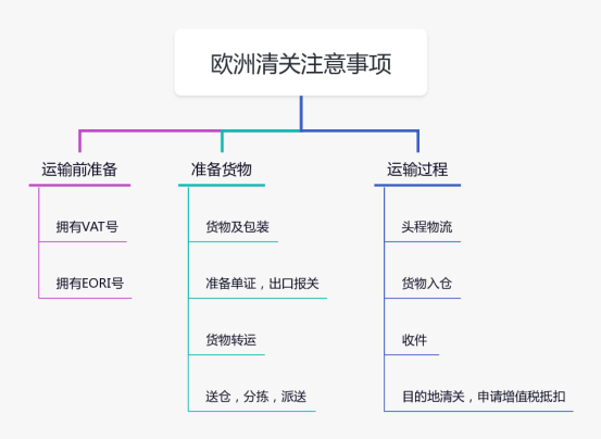 VAT递延清关与包税清关的区别及风险？