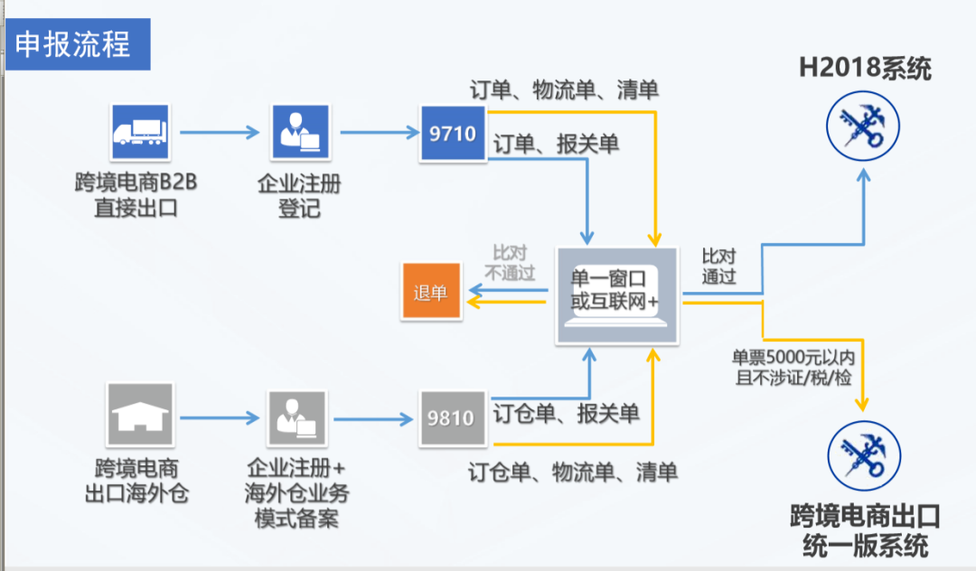 跨境电商出口报关大全-跨境电商报关详解