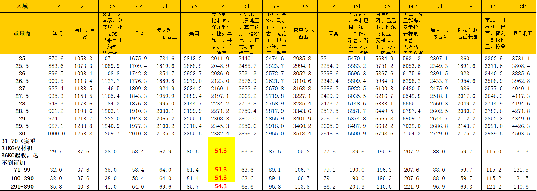 国际快递价格表2024年(国际快递收费标准)