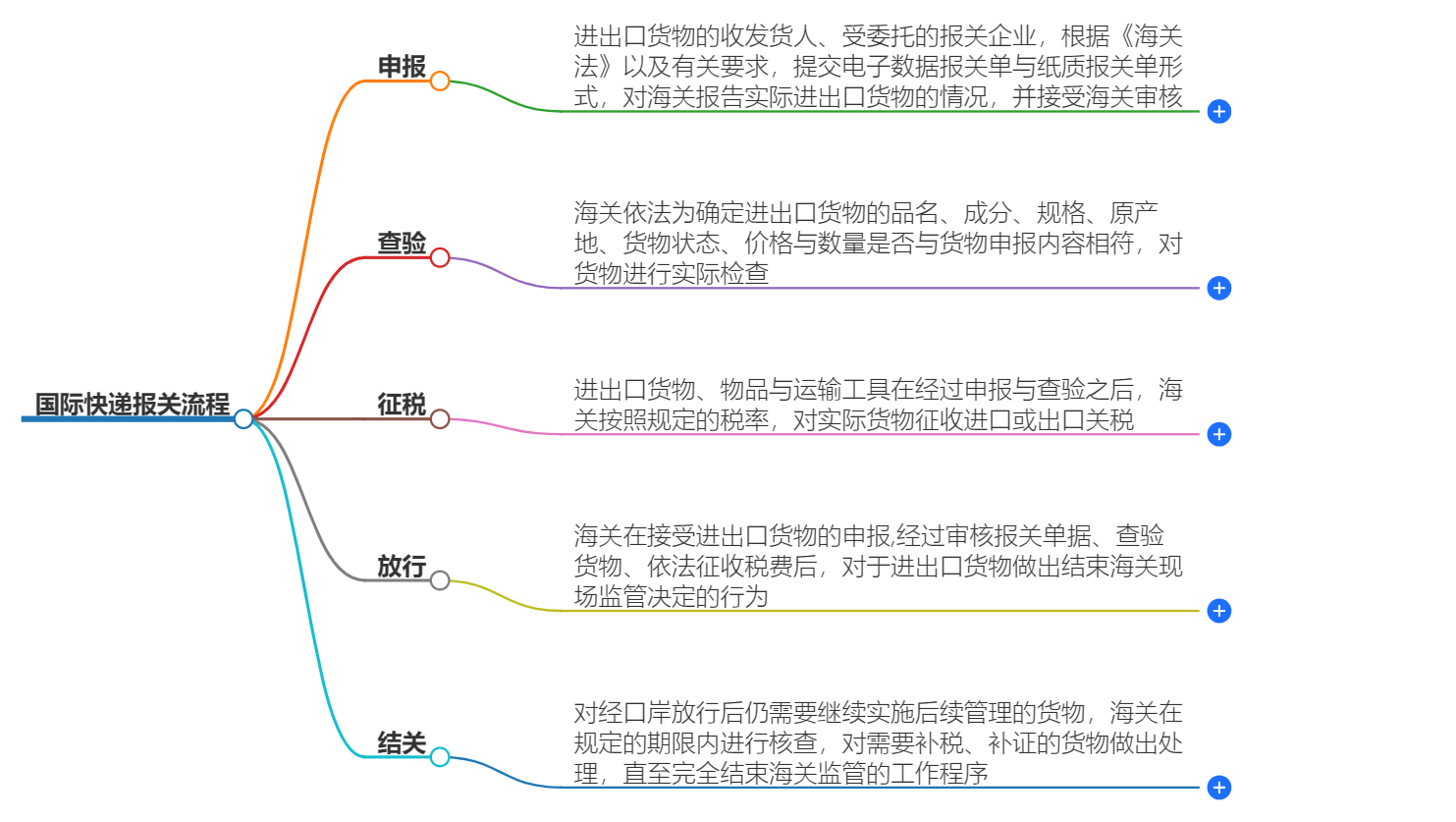 一文看懂|国际快递报关流程完整指南