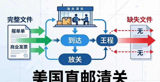 美国直邮清关要多久