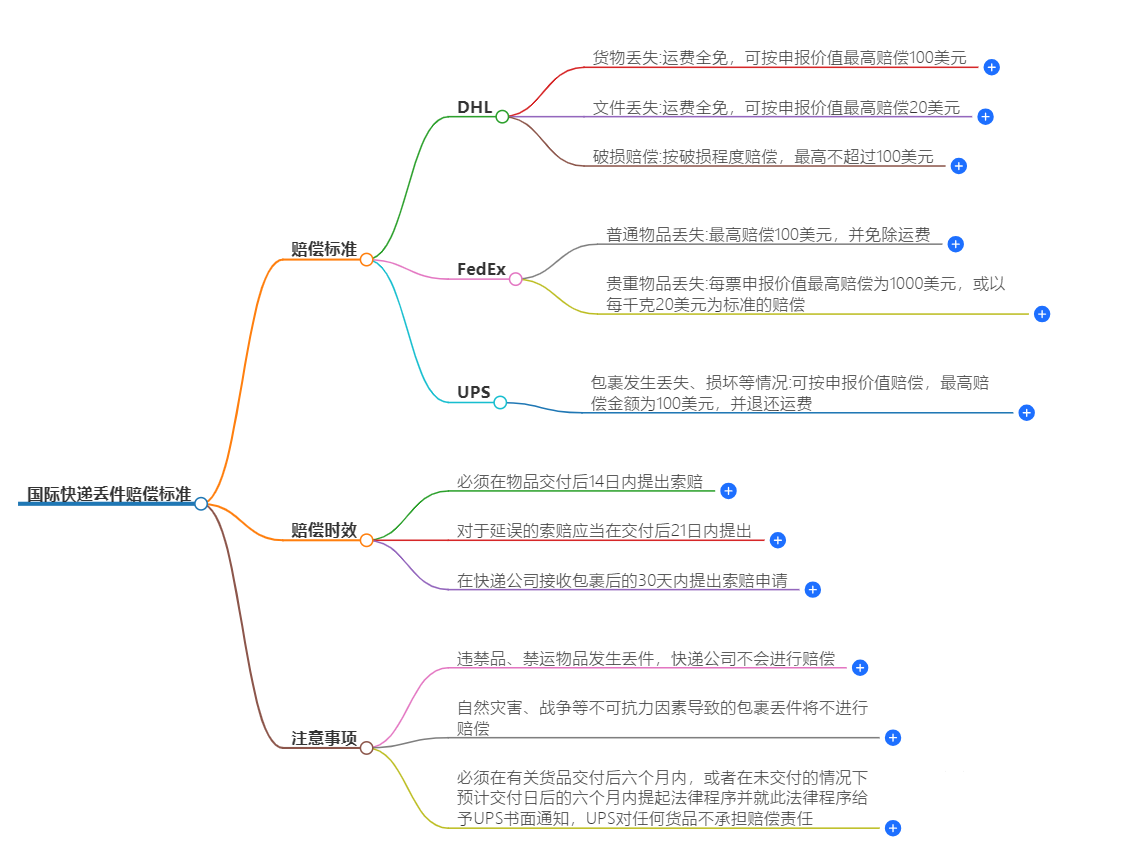 国际快递丢件赔偿标准-最新规定和赔偿金额