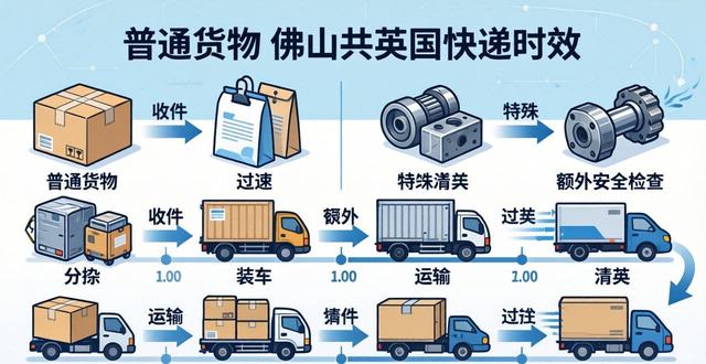 佛山到英国的快递要多久?(佛山寄快递到英国时效)
