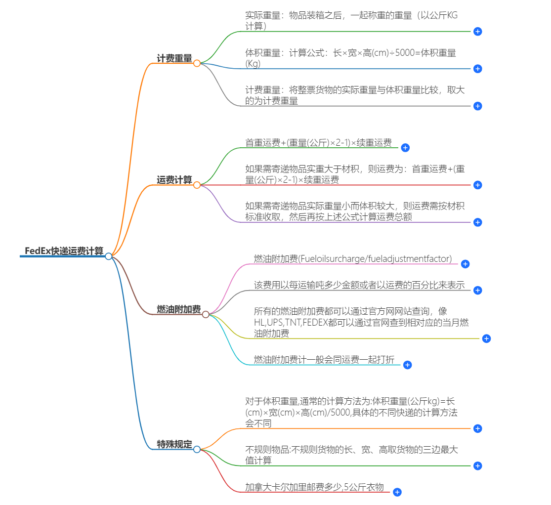 FedEx快递运费计算方法-免费在线计算FedEx快递费用
