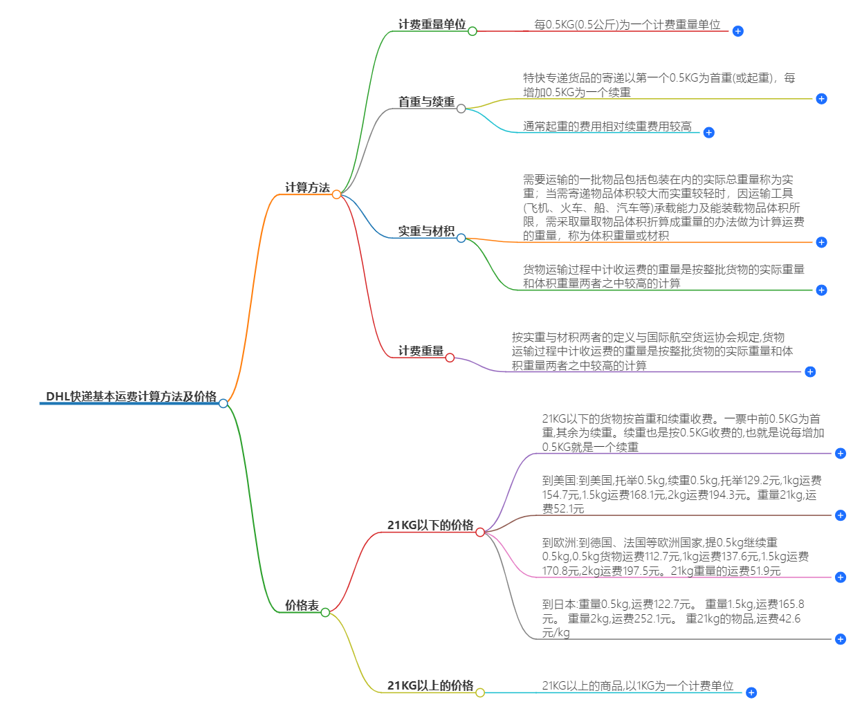DHL快递基本运费计算方法及价格