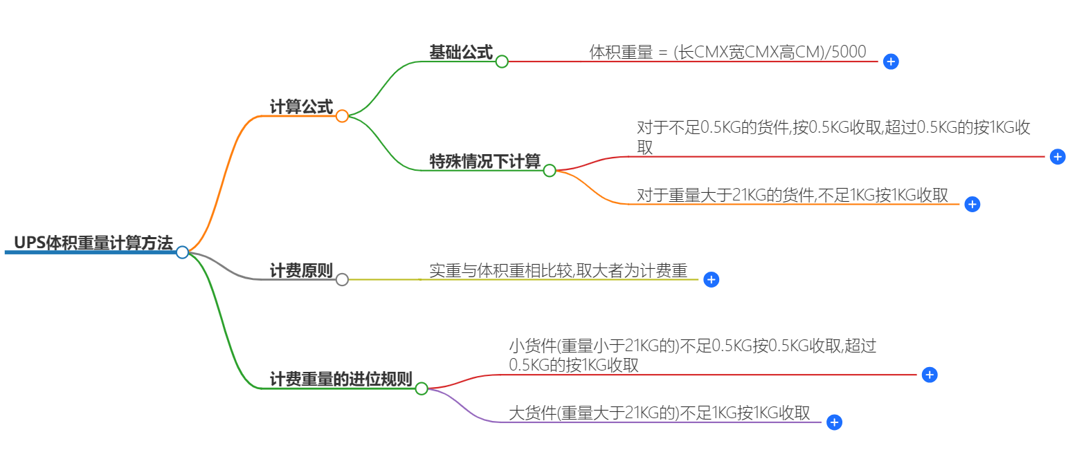 UPS体积重量计算方法-如何计算UPS包裹的体积重量？