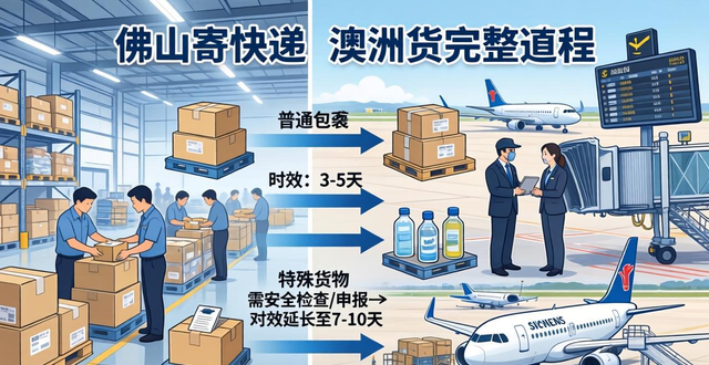 佛山寄快递到澳洲要几天?(国际快递到澳洲时效参考)